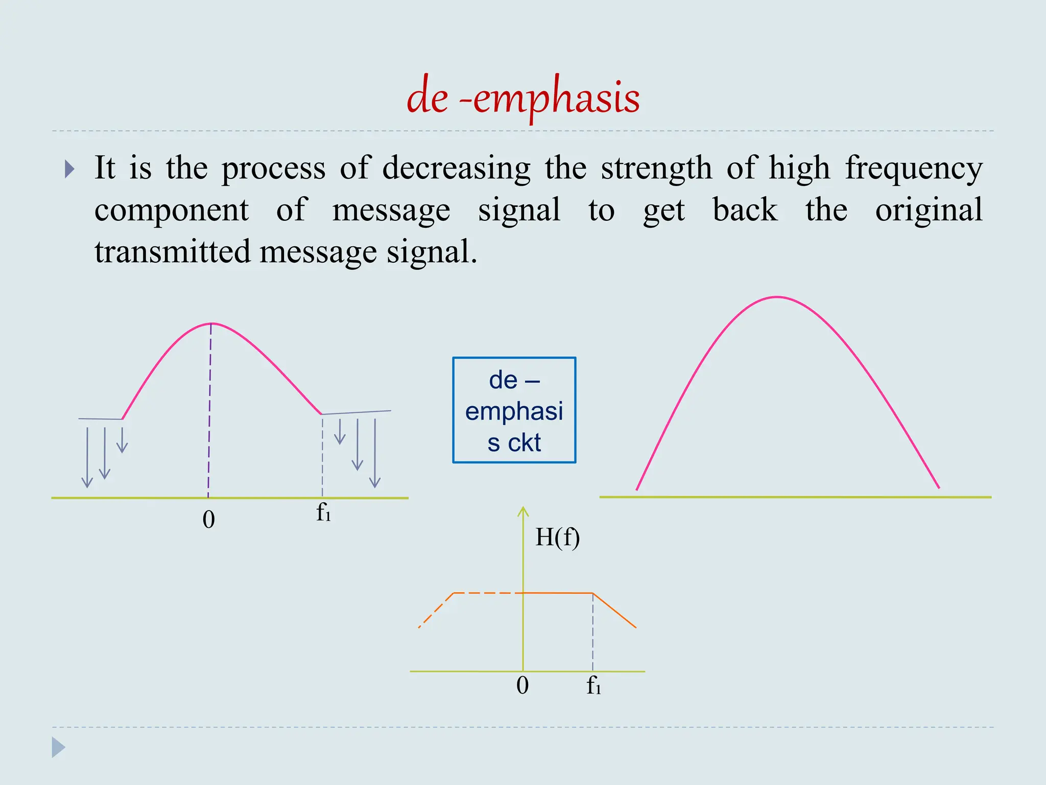 de -emphasis
 It is the process of decreasing the strength of high frequency
component of message signal to get back the original
transmitted message signal.
de –
emphasi
s ckt
0
0 f₁
f₁
H(f)
 