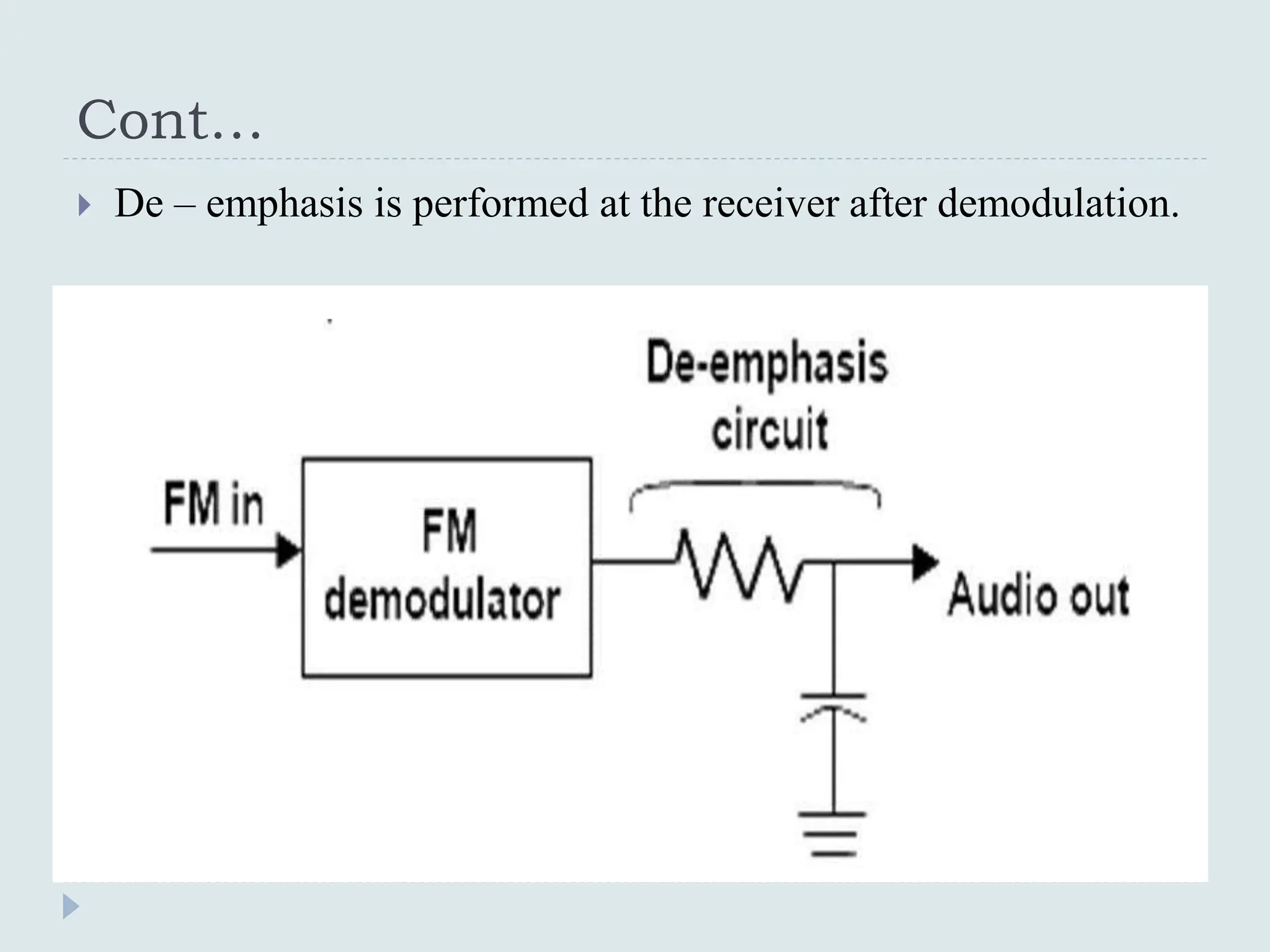 Cont…
 De – emphasis is performed at the receiver after demodulation.
 