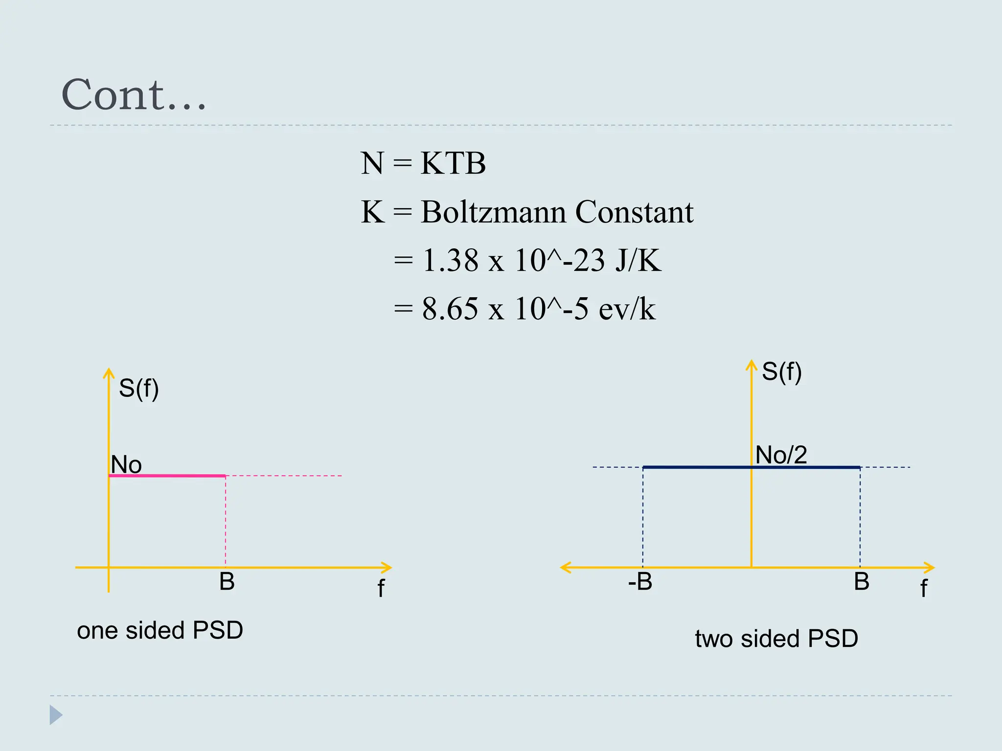 Cont…
N = KTB
K = Boltzmann Constant
= 1.38 x 10^-23 J/K
= 8.65 x 10^-5 ev/k
f
B
-B
f
B
No No/2
S(f)
S(f)
one sided PSD two sided PSD
 
