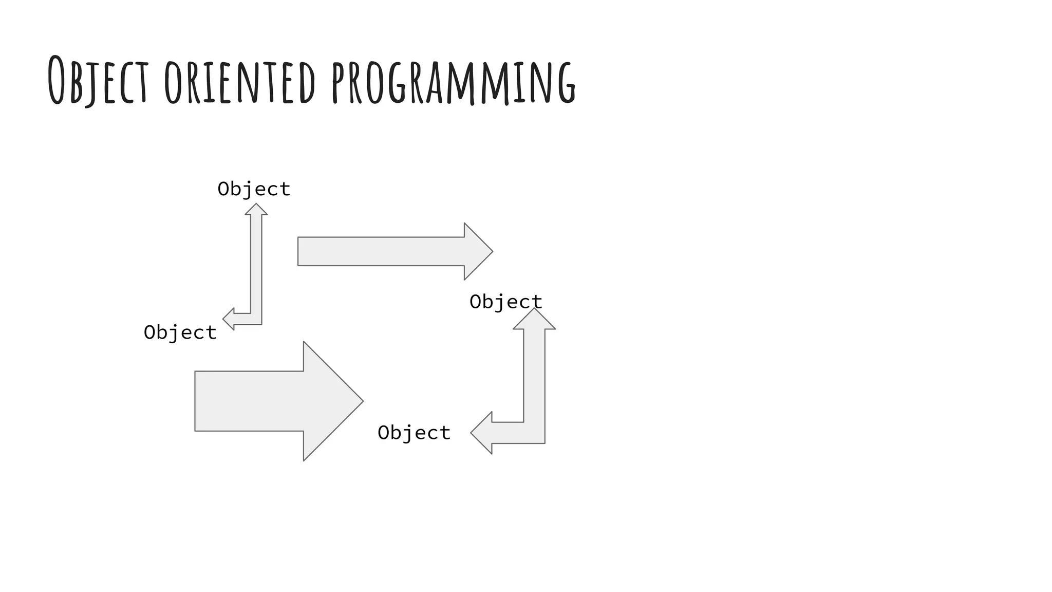 Object oriented programming
Object
Object
Object
Object
 
