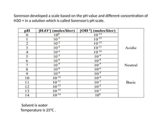 Sorenson developed a scale based on the pH value and different concentration of
H3O + in a solution which is called Sorenson’s pH scale.
Solvent is water
Temperature is 25°C .
 