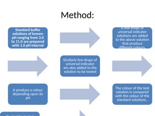 Method:
Standard buffer
solutions of known
pH ranging from 3.0
to 11.0 are prepared
with 1.0 pH interval
A few drops of
universal indicator
solutions are added
to the above solution
that produce
different colours.
Similarly few drops of
universal indicator
are also added to the
solution to be tested
It produce a colour
depending upon its
pH
The colour of the test
solution is compared
with the colour of the
standard solutions..
 