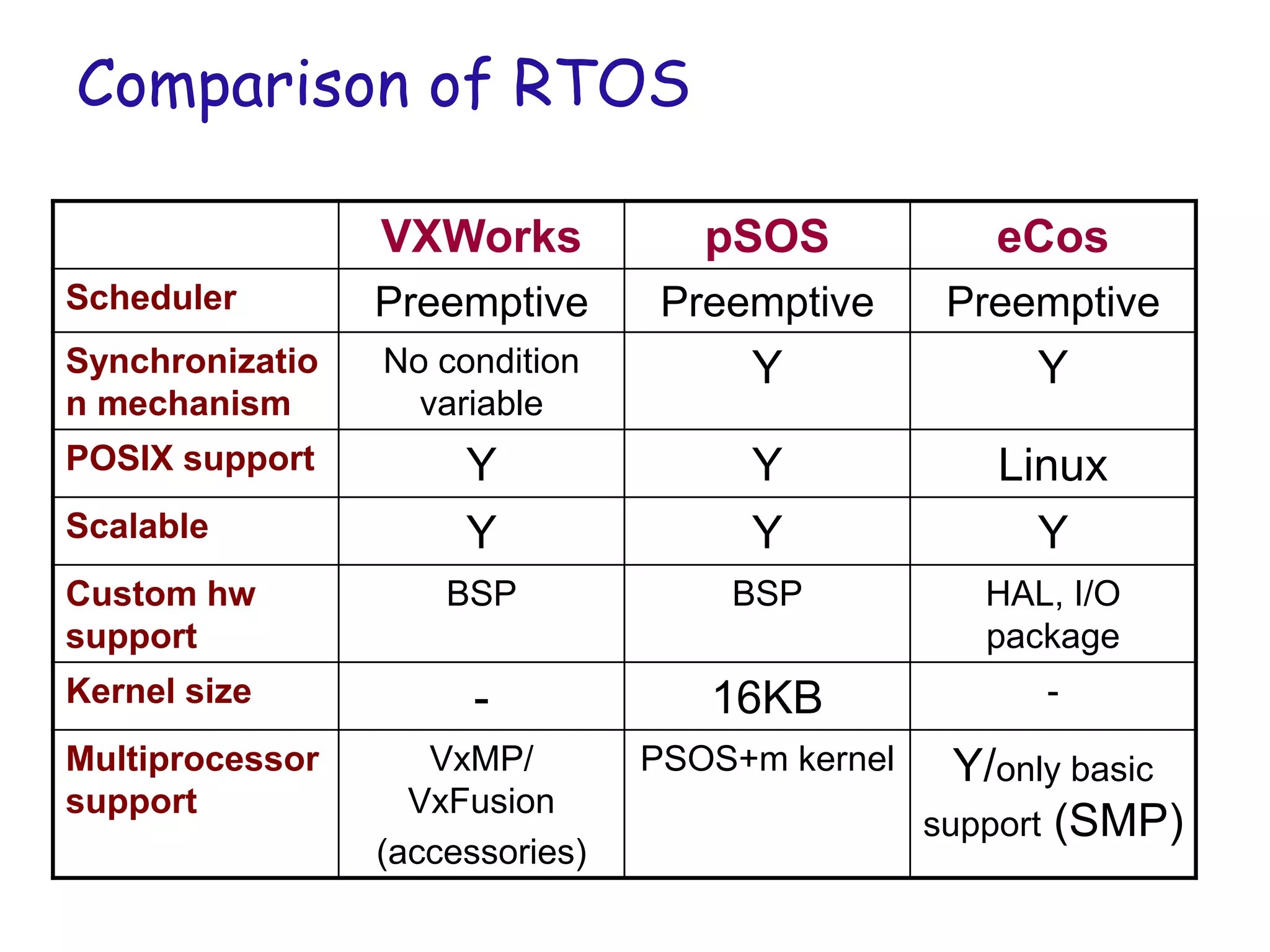 Comparison of RTOS
VXWorks pSOS eCos
Scheduler Preemptive Preemptive Preemptive
Synchronizatio
n mechanism
No condition
variable
Y Y
POSIX support Y Y Linux
Scalable Y Y Y
Custom hw
support
BSP BSP HAL, I/O
package
Kernel size - 16KB -
Multiprocessor
support
VxMP/
VxFusion
(accessories)
PSOS+m kernel Y/only basic
support (SMP)
 