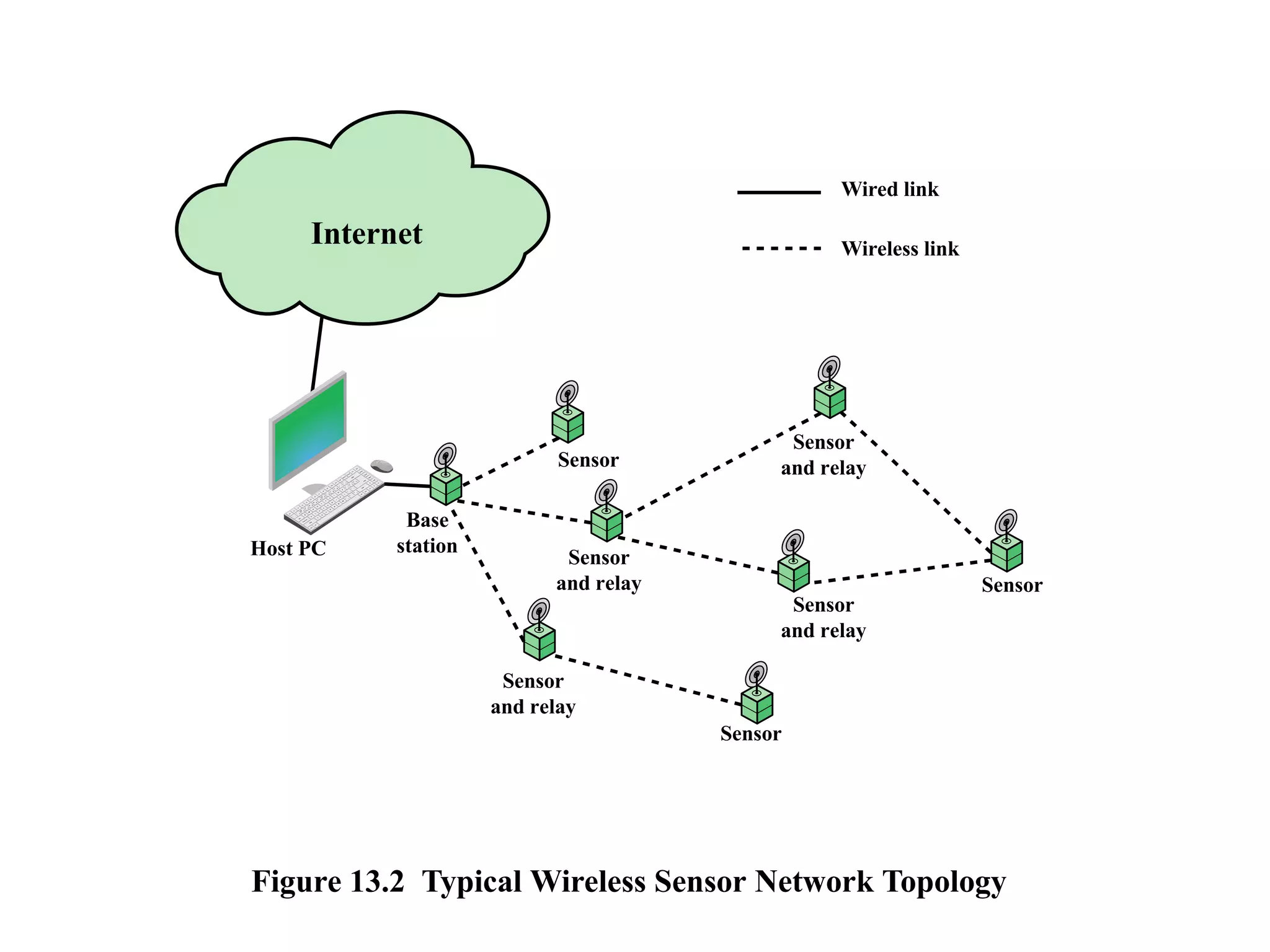 Internet
Figure 13.2 Typical Wireless Sensor Network Topology
Host PC
Base
station
Sensor
and relay
Sensor
and relay
Sensor
and relay
Sensor
and relay
Sensor
Sensor
Wired link
Wireless link
Sensor
 