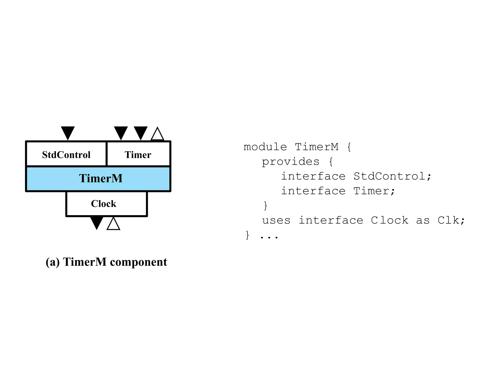 (a) TimerM component
TimerM
StdControl
Clock
Timer
StdControl Timer
module TimerM {
provides {
interface StdControl;
interface Timer;
}
uses interface Clock as Clk;
} ...
 