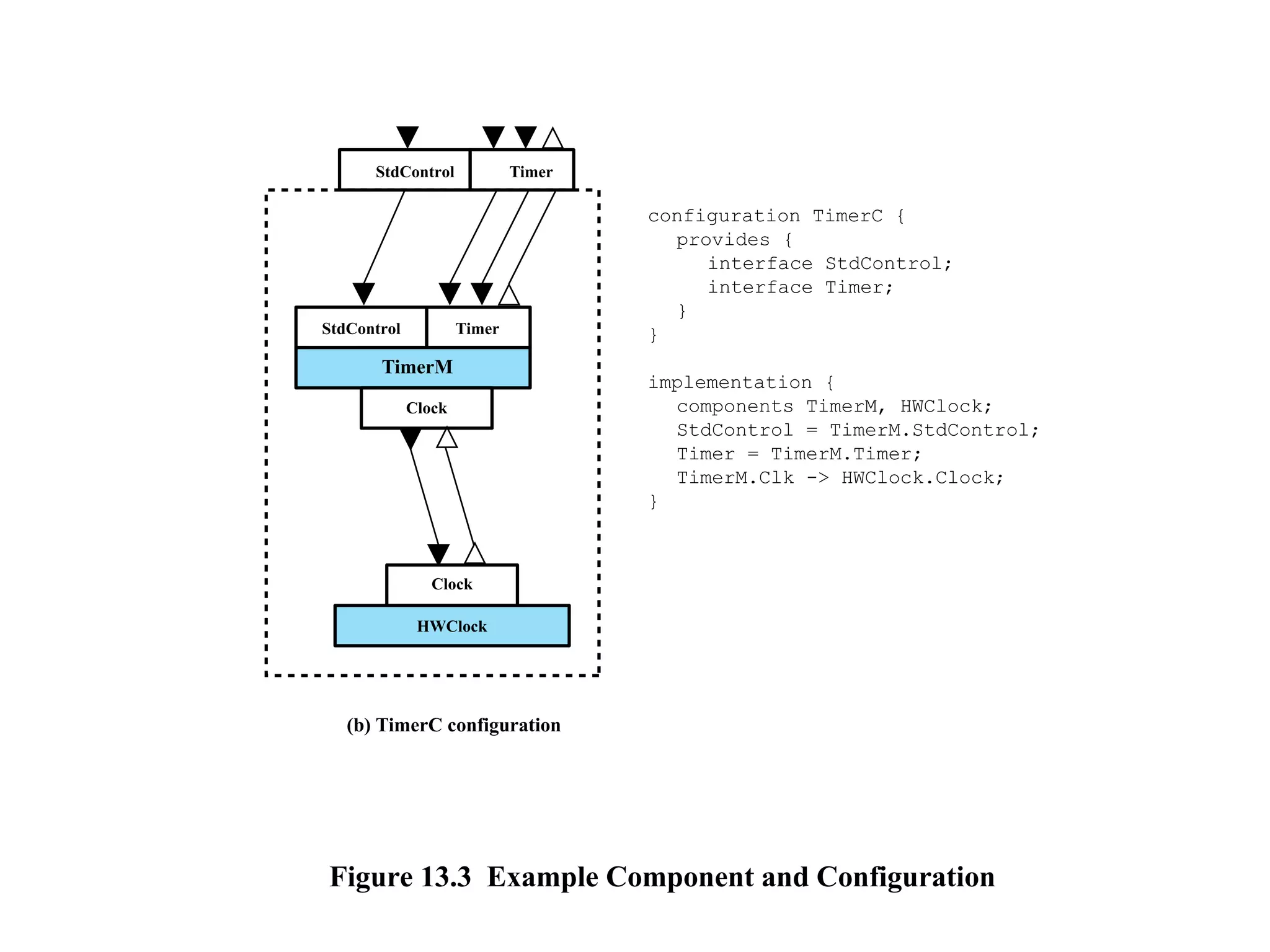 (a) TimerM component
(b) TimerC configuration
Figure 13.3 Example Component and Configuration
TimerM
StdControl
Clock
Clock
HWClock
Timer
StdControl Timer
configuration TimerC {
provides {
interface StdControl;
interface Timer;
}
}
implementation {
components TimerM, HWClock;
StdControl = TimerM.StdControl;
Timer = TimerM.Timer;
TimerM.Clk -> HWClock.Clock;
}
 