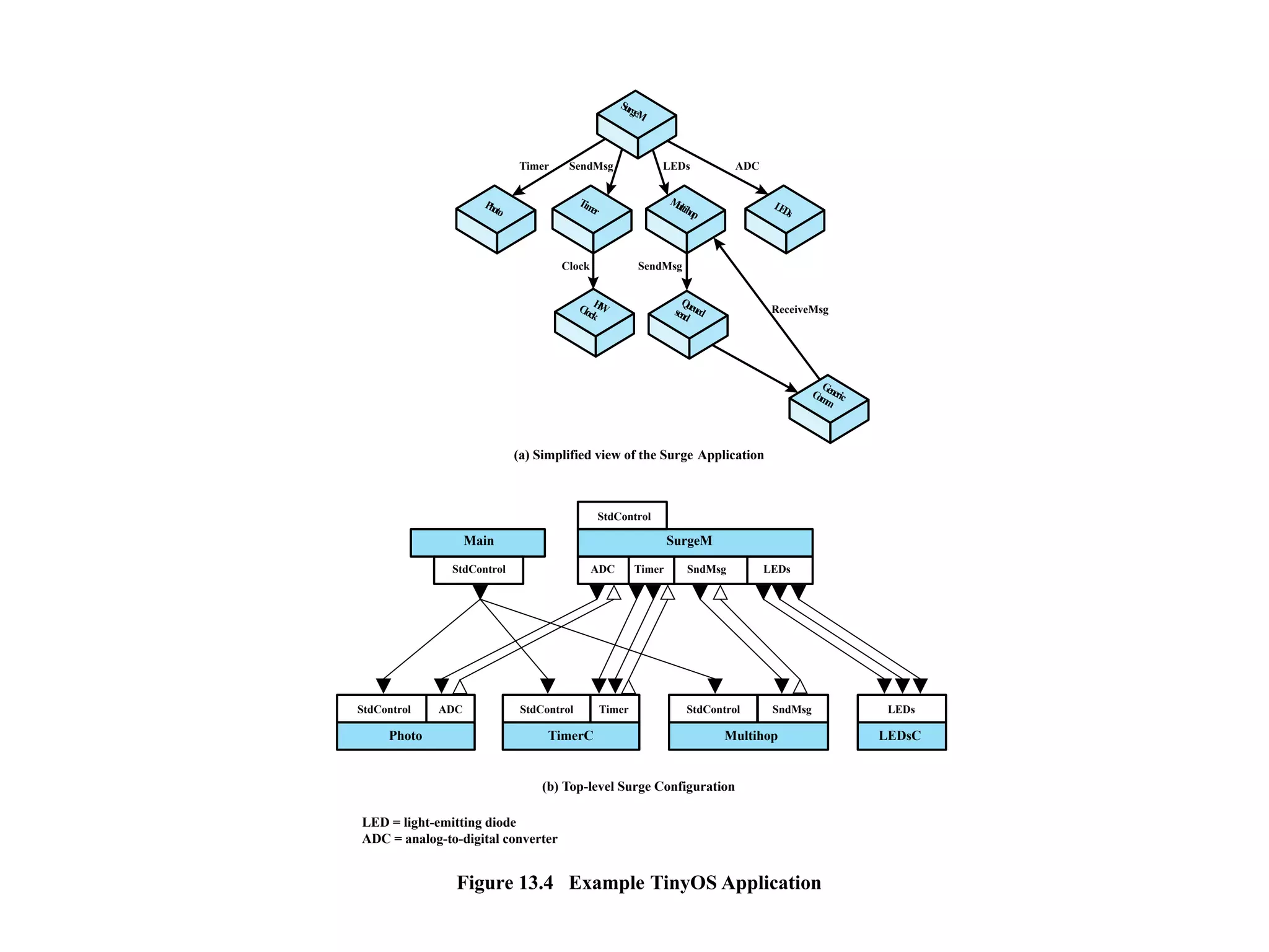 Photo
HW
Clock
Queued
send
Generic
Com
m
Tim
er
M
ultihop
LEDs
SurgeM
(a) Simplified view of the Surge Application
(b) Top-level Surge Configuration
LED = light-emitting diode
ADC = analog-to-digital converter
Figure 13.4 Example TinyOS Application
Timer SendMsg
SendMsg
Clock
Main
Photo TimerC Multihop LEDsC
SurgeM
StdControl
StdControl StdControl StdControl
ADC Timer SndMsg LEDs
ADC Timer SndMsg LEDs
StdControl
ReceiveMsg
LEDs ADC
 