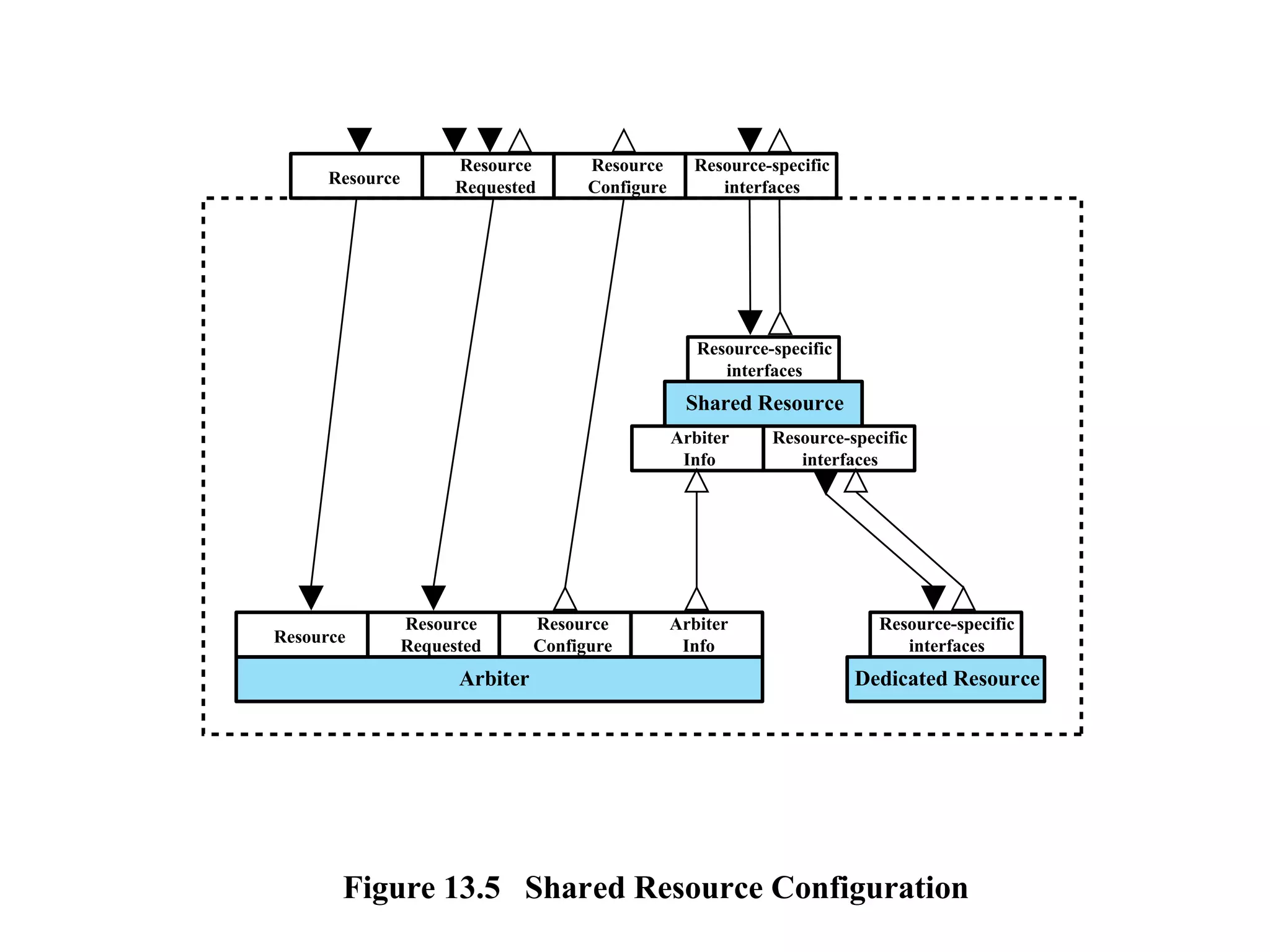 Figure 13.5 Shared Resource Configuration
Arbiter
Resource
Resource
Requested
Resource
Resource
Requested
Resource-specific
interfaces
Resource-specific
interfaces
Resource-specific
interfaces
Resource
Configure
Resource
Configure
Arbiter
Info
Arbiter
Info
Shared Resource
Resource-specific
interfaces
Dedicated Resource
 