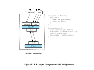 (a) TimerM component
(b) TimerC configuration
Figure 13.3 Example Component and Configuration
TimerM
StdControl
Clock
Clock
HWClock
Timer
StdControl Timer
configuration TimerC {
provides {
interface StdControl;
interface Timer;
}
}
implementation {
components TimerM, HWClock;
StdControl = TimerM.StdControl;
Timer = TimerM.Timer;
TimerM.Clk -> HWClock.Clock;
}
 