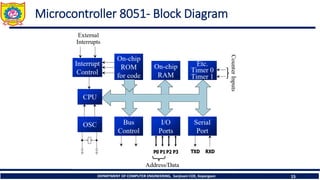 DEPARTMENT OF COMPUTER ENGINEERING, Sanjivani COE, Kopargaon 15
Microcontroller 8051- Block Diagram
 