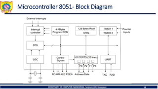DEPARTMENT OF COMPUTER ENGINEERING, Sanjivani COE, Kopargaon 16
Microcontroller 8051- Block Diagram
 