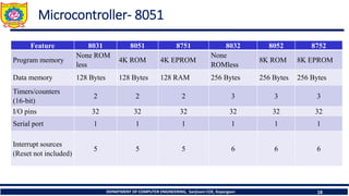 DEPARTMENT OF COMPUTER ENGINEERING, Sanjivani COE, Kopargaon 18
Microcontroller- 8051
Feature 8031 8051 8751 8032 8052 8752
Program memory
None ROM
less
4K ROM 4K EPROM
None
ROMless
8K ROM 8K EPROM
Data memory 128 Bytes 128 Bytes 128 RAM 256 Bytes 256 Bytes 256 Bytes
Timers/counters
(16-bit)
2 2 2 3 3 3
I/O pins 32 32 32 32 32 32
Serial port 1 1 1 1 1 1
Interrupt sources
(Reset not included)
5 5 5 6 6 6
 