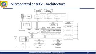DEPARTMENT OF COMPUTER ENGINEERING, Sanjivani COE, Kopargaon 19
Microcontroller 8051- Architecture
 