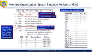 DEPARTMENT OF COMPUTER ENGINEERING, Sanjivani COE, Kopargaon 32
Memory Organization- Special Function Registers (PSW)
 