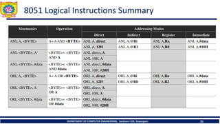 DEPARTMENT OF COMPUTER ENGINEERING, Sanjivani COE, Kopargaon 70
8051 Logical Instructions Summary
 