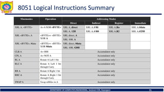DEPARTMENT OF COMPUTER ENGINEERING, Sanjivani COE, Kopargaon 71
8051 Logical Instructions Summary
 