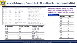 DEPARTMENT OF COMPUTER ENGINEERING, Sanjivani COE, Kopargaon 73
Assembly Language: Examine the list file and how the code is placed in ROM
After the program is burned into ROM,
the opcode and operand are placed in
ROM memory location starting at 0000
 