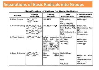 Separations of Basic Radicals into Groups
 
