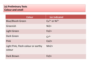 (a) Preliminary Tests
Colour and smell
Colour Ion Indicated
Blue/Bluish Green Cu2+ or Ni2+
Greenish Ni2+
Light Green Fe2+
Dark Green Cr3+
Pink Co2+
Light Pink, Flesh colour or earthy
colour
Mn2+
Dark Brown Fe3+
 