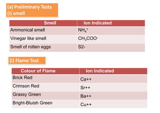 (a) Preliminary Tests
(i) smell
Smell Ion Indicated
Ammonical smell NH4
+
Vinegar like smell CH3COO-
Smell of rotten eggs S2-
(i) Flame Test
Colour of Flame Ion Indicated
Brick Red Ca++
Crimson Red Sr++
Grassy Green Ba++
Bright-Bluish Green Cu++
 