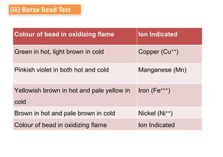 (iii) Borax Bead Test
Colour of bead in oxidizing flame Ion Indicated
Green in hot, light brown in cold Copper (Cu++)
Pinkish violet in both hot and cold Manganese (Mn)
Yellowish brown in hot and pale yellow in
cold
Iron (Fe+++)
Brown in hot and pale brown in cold Nickel (Ni++)
Colour of bead in oxidizing flame Ion Indicated
 