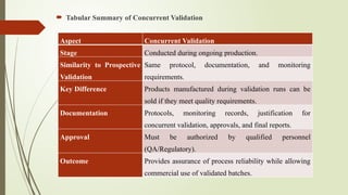 Concurrent Validation Fda UNIT V Pharmaceutical Quality Assurance .pptx