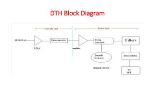 DTH Block Diagram
 