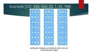 Example [121, 432, 564, 23, 1, 45, 788]
 