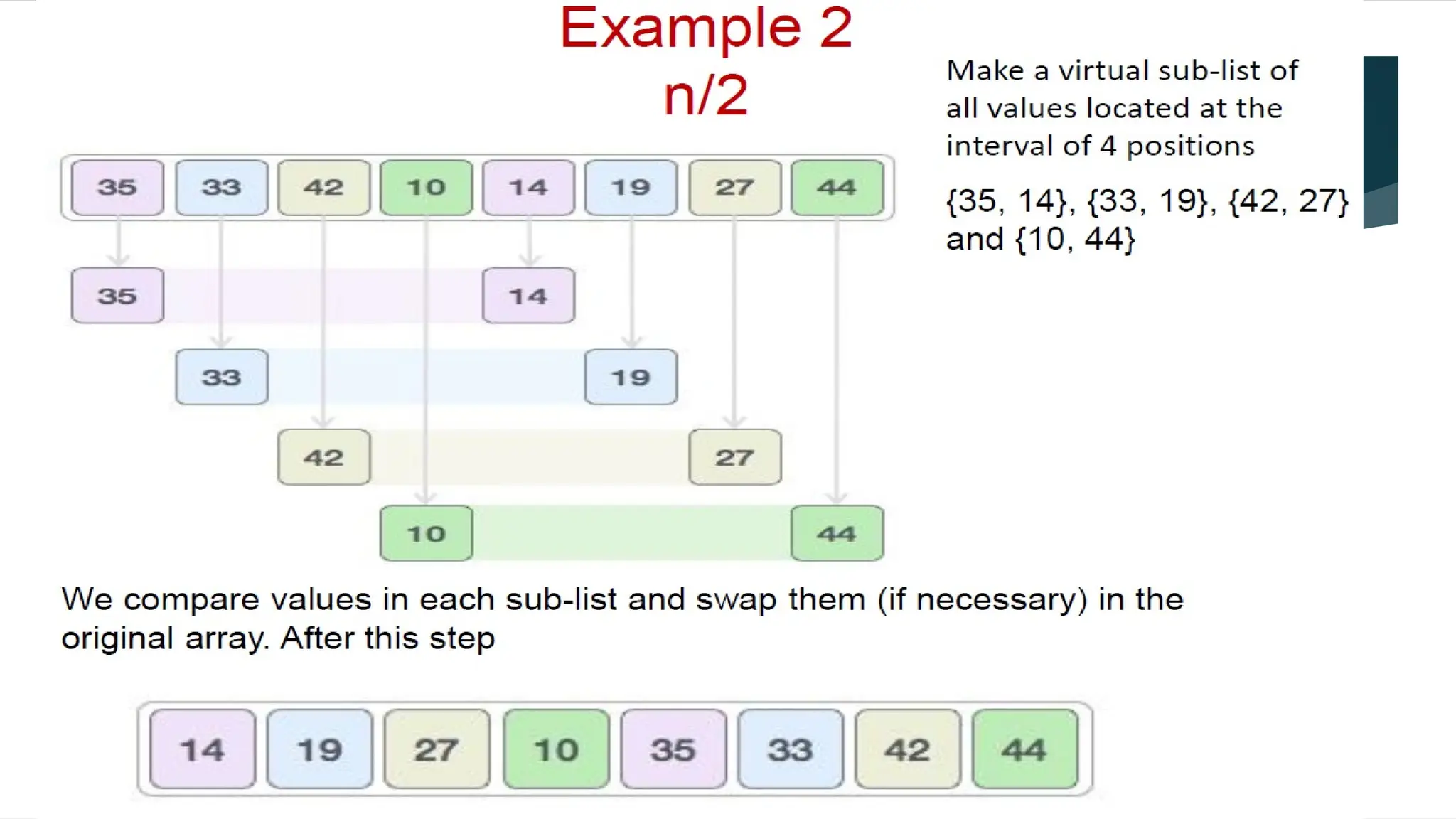 Example 1 Shell Sort with Increments of Three
 
