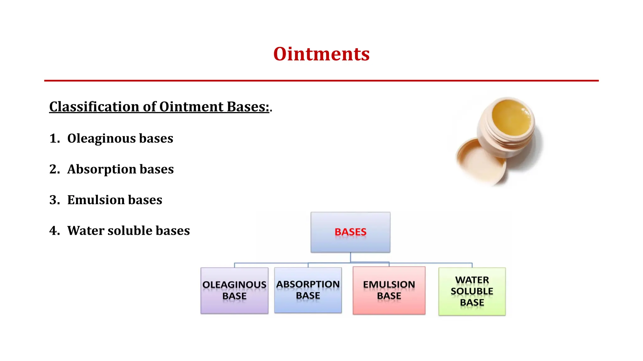 Ointments
Classification of Ointment Bases:.
1. Oleaginous bases
2. Absorption bases
3. Emulsion bases
4. Water soluble bases
 