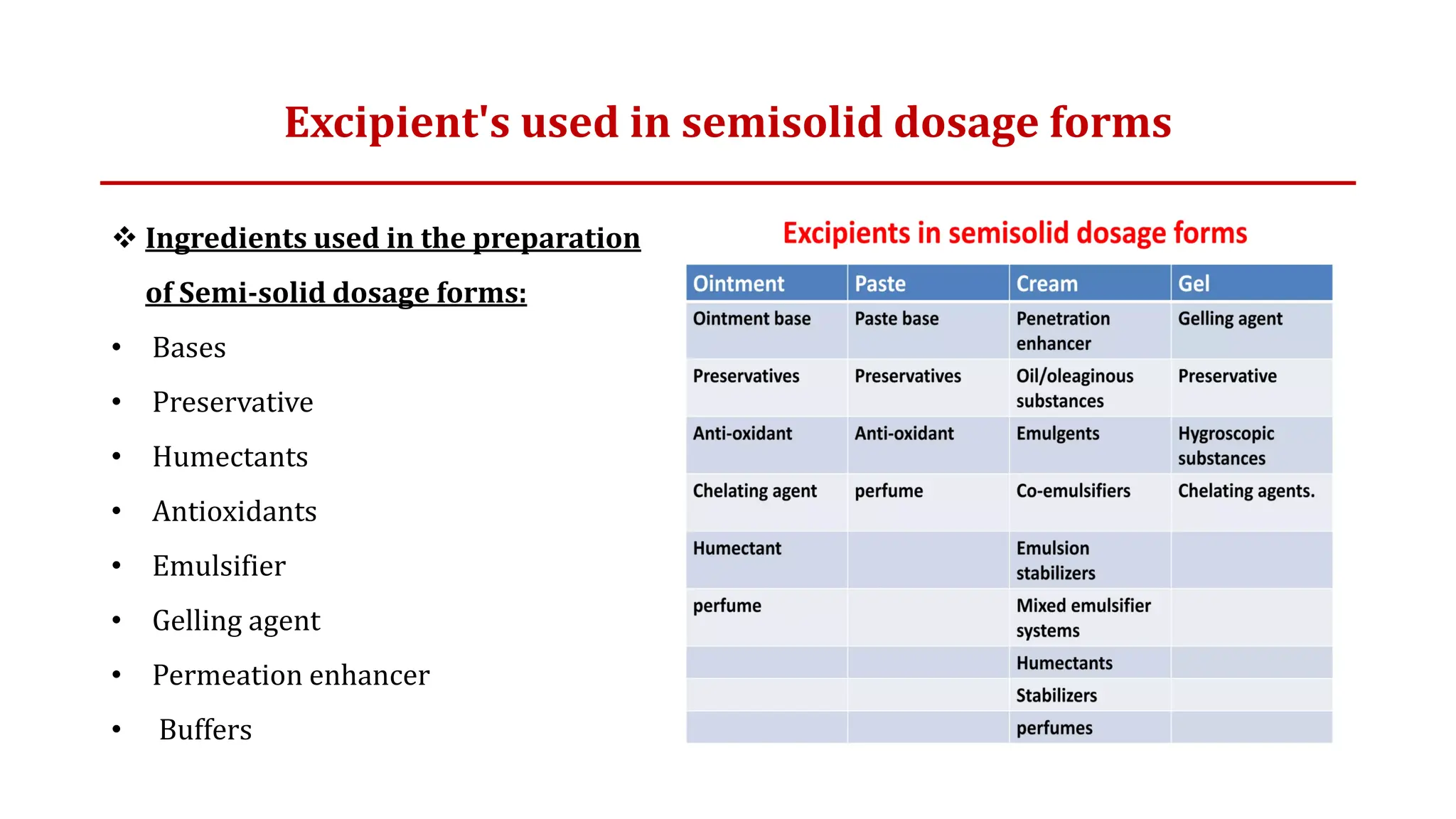 Excipient's used in semisolid dosage forms
 Ingredients used in the preparation
of Semi-solid dosage forms:
• Bases
• Preservative
• Humectants
• Antioxidants
• Emulsifier
• Gelling agent
• Permeation enhancer
• Buffers
 
