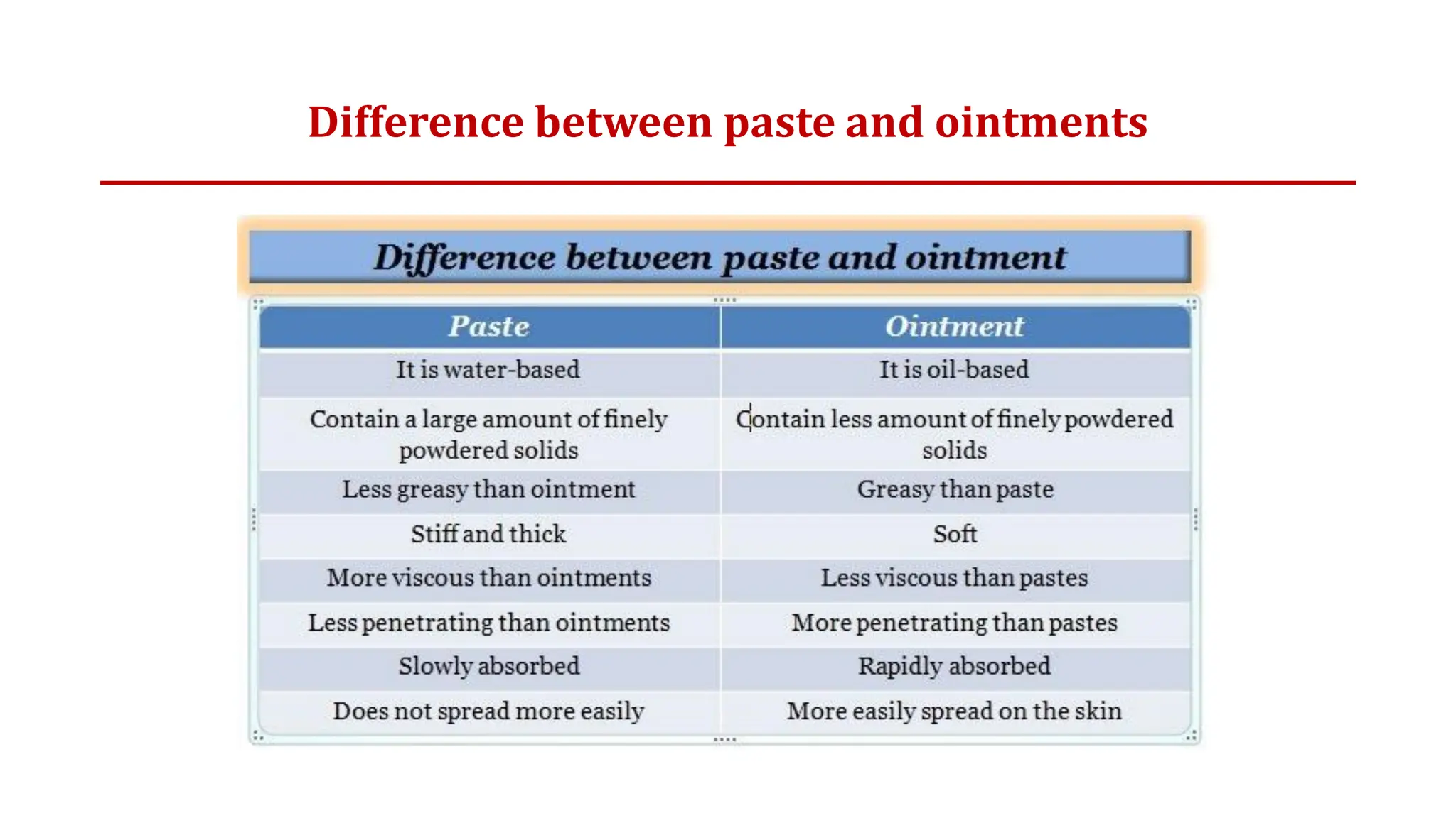 Difference between paste and ointments
 