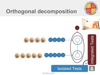 Orthogonal decomposition
By Mike Cohn
.
IntegratedTests
Isolated Tests &
 