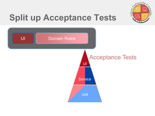 Split up Acceptance Tests
Acceptance Tests
UI Domain Rules
 