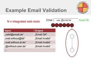 Example Email Validation
N x integrated web tests
Input Output
„valid@email.de“ „Email OK“
„mail.without@tld“ „Email invalid“
„mail.without.at.de“ „Email invalid“
„@without-user.de“ „Email invalid“
…
valid
 