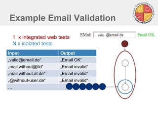 Example Email Validation
1 x integrated web tests
N x isolated tests
valid
Input Output
„valid@email.de“ „Email OK“
„mail.without@tld“ „Email invalid“
„mail.without.at.de“ „Email invalid“
„@without-user.de“ „Email invalid“
…
 
