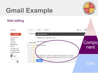 Gmail Example
E2E
Compo
nent
Unit
Mail editing
 