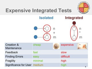 Expensive Integrated Tests
Isolated Integrated
Creation &
Maintenance
cheap expensive
Feedback fast slow
Finding Errors easy difficult
Fragility minimal high
Significance for User medium high
4
n
+
m
n
*
m
 
