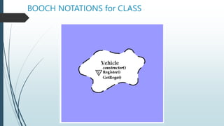 BOOCH NOTATIONS for CLASS
 