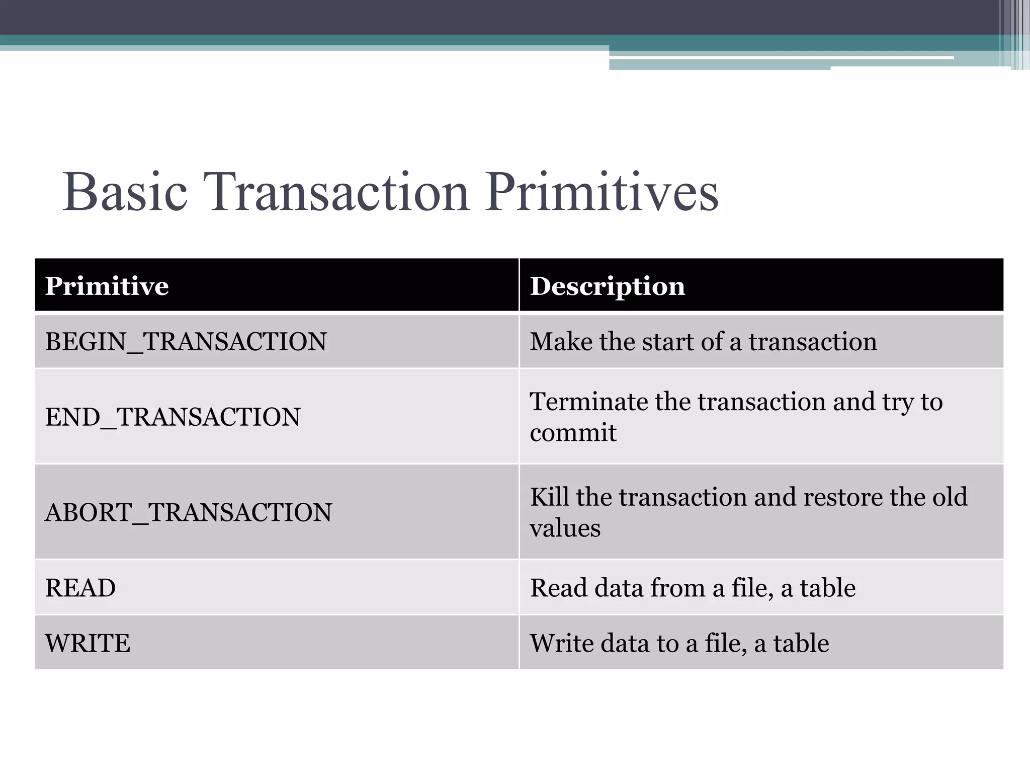Basic Transaction Primitives
Primitive Description
BEGIN_TRANSACTION Make the start of a transaction
END_TRANSACTION
Terminate the transaction and try to
commit
ABORT_TRANSACTION
Kill the transaction and restore the old
values
READ Read data from a file, a table
WRITE Write data to a file, a table
 