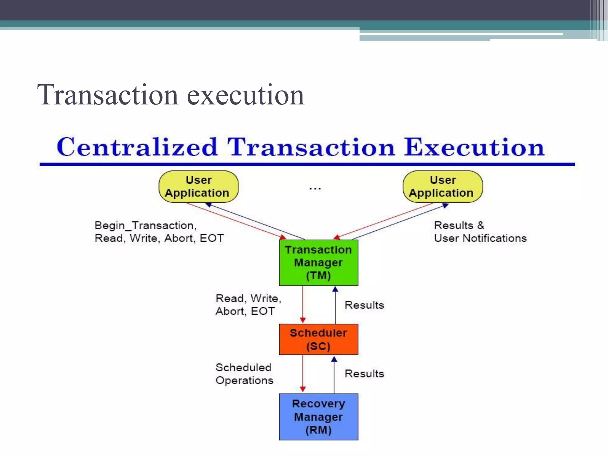 Transaction execution
 