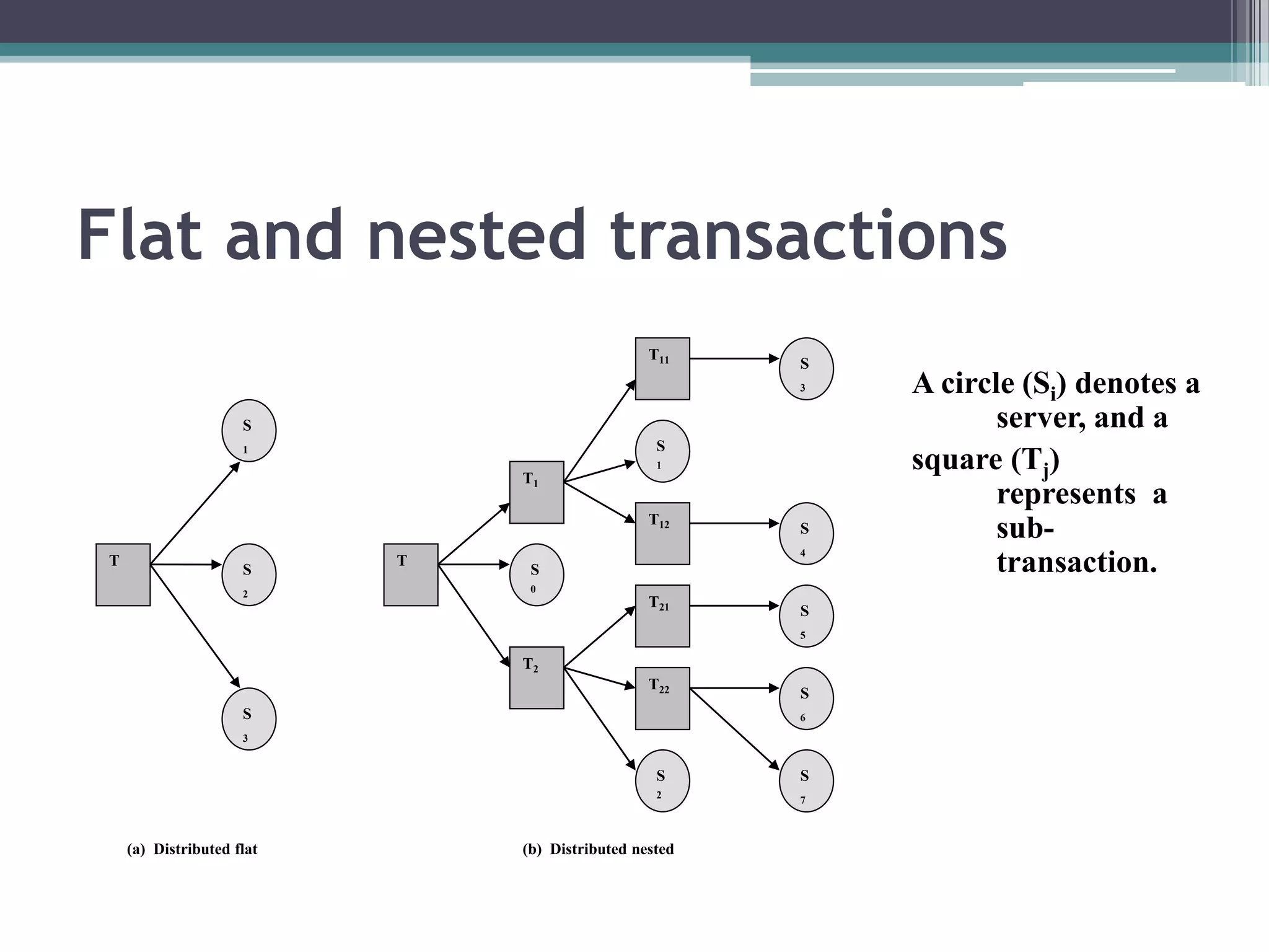 Flat and nested transactions
T
S
1
T22
T21
T12
T11
T2
T1
T
S
3
S
2
S
2
S
6
S
5
S
4
S
1
S
3
(a) Distributed flat (b) Distributed nested
S
7
S
0
A circle (Si) denotes a
server, and a
square (Tj)
represents a
sub-
transaction.
 
