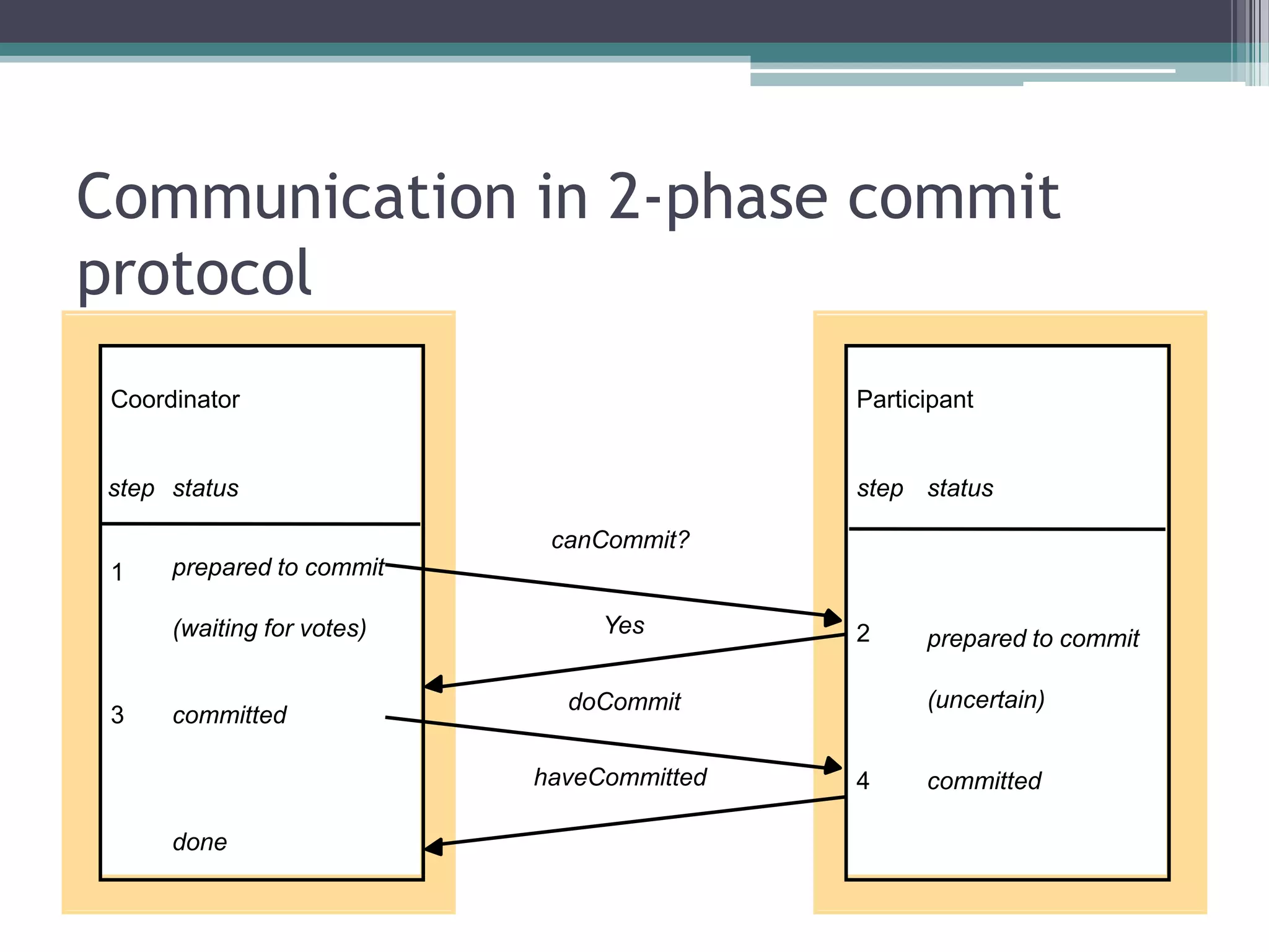 Communication in 2-phase commit
protocol
canCommit?
Yes
doCommit
haveCommitted
Coordinator
1
3
(waiting for votes)
committed
done
prepared to commit
step
Participant
2
4
(uncertain)
prepared to commit
committed
statusstepstatus
 