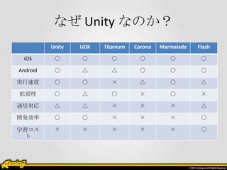 なぜ Unity なのか？
          Unity   UDK   Titanium   Corona   Marmalade   Flash

  iOS      ○      ○       ○         ○          ○         ○

Android    ○      △       △         ○          ○         ○

実行速度       ○      ○       ×         △          ○         △

拡張性        ○      △       ○         ×          ○         ×

通信対応       △      △       ×         ×          ×         △

開発効率       ○      ○       ×         ×          ×         ○

学習コス       ×      ×       ×         ×          ×         ○
  ト
 