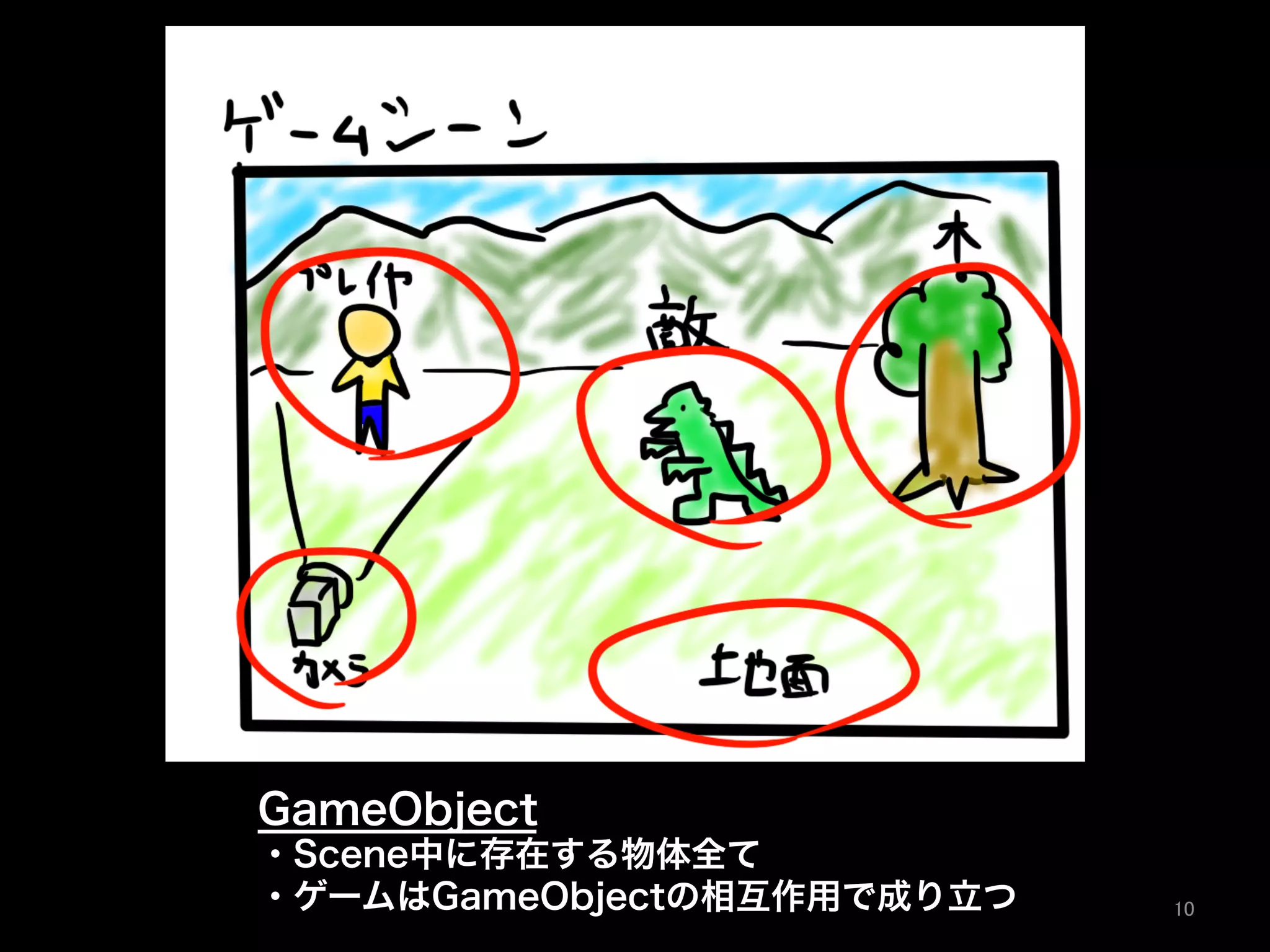 GameObject
・Scene中に存在する物体全て
・ゲームはGameObjectの相互作用で成り立つ 10	
 