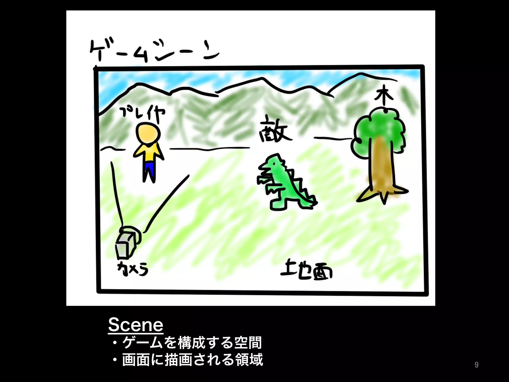 Scene
・ゲームを構成する空間
・画面に描画される領域 9	
 