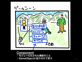 Component
・モジュール化された機能のこと
・GameObjectに貼り付けて使う 11	
 