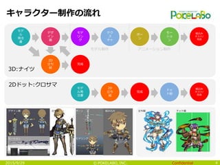 Confidential© POKELABO, INC.
キャラクター制作の流れ
42015/9/29
デザ
イン
画
モデ
リン
グ
テク
ス
チャ
ボー
ン
モデ
ル
発注
書
2D
立ち
絵
モー
ショ
ン
組込み
テスト/
完成
完成
ドッ
ト絵
モデ
ル発
注書
2D
立ち
絵
組込み
テスト/
完成
完成
3D:ナイツ
2Dドット:クロサマ
モデル制作 アニメーション制作
デザイン画
モーション
立ち絵 ボーン
モデリング
組み込み 立ち絵 ドット絵
 