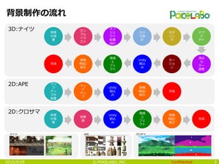 Confidential© POKELABO, INC.
背景制作の流れ
52015/9/29
サン
プル
イラ
スト
オブ
ジェ
クト
配置
設計
カメ
ラ設
計
モデ
リン
グ
背景
仕様
書
テク
ス
チャ
モー
ショ
ン
環境
エ
フェ
クト
背景
仕様
書
背景
画
実機
検証/
修正
Unity
組込
み
3D:ナイツ
2D:クロサマ
Unity
組込
み
環境
エ
フェ
クト
実機
検証/
修正
完成
実機
検証/
修正
マッ
プ
チッ
プ仕
様書
マッ
プ
チッ
プ
完成
Unity
組込
み
2D:APE
完成
クロサマAPEナイツ
頂点
カ
ラー
調整
 