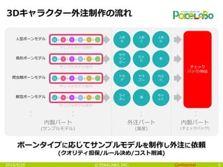Confidential© POKELABO, INC.
3Dキャラクター外注制作の流れ
62015/9/29
内製パート
(サンプルモデル)
人形
B
サンプルモデル制作
人型ボーンモデル 人形
C
人形
D
サンプルモデル制作
鳥形ボーンモデル
サラ
マン
ダー
ピッ
ピ
鳥
サンプルモデル制作
爬虫類ボーンモデル トカ
ゲ
ドラ
ゴン
カエ
ル
サンプルモデル制作
獣型ボーンモデル ライ
オン
猫
キャ
ット
チェック
バック/納品
外注パート
(量産)
内製パート
(チェックバック)
ボーンタイプに応じてサンプルモデルを制作し外注に依頼
(クオリティ担保/ルール決め/コスト削減)
 